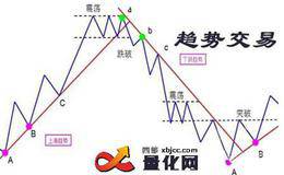 斯坦利.克罗<em>趋势交易</em>成功的战术和要点有哪些？