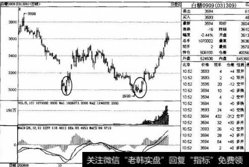 底部大阳线具体的<a href='/kxianrumen/289578.html'>k线</a>图特征以及盘面特征都有哪些呢？