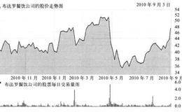 如果发现了一只被市场低估的优质股票时要怎么做？