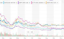 11月加密货币惨跌 比特币现金为最大输家