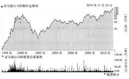 为什么“贪婪”这只黑手能亚马逊公司的股价能疯狂上涨？