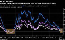 〈分析〉殖利率曲线“倒挂”Fed却不认为是衰退信号？