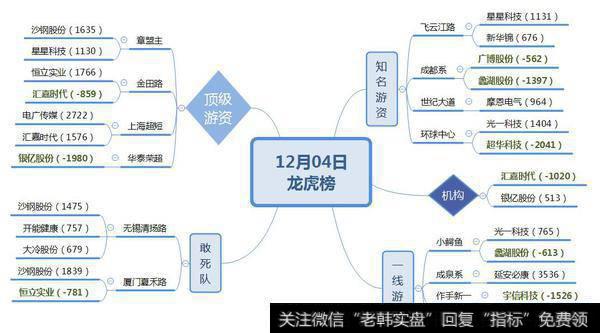 猪肉荣割肉2000万；机构趁机捡筹码；游资起上钢铁股，股价涨停