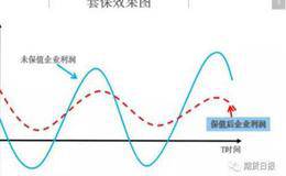 外汇期货套期保值基本做法有哪些？进行市场分析包括哪些内容？