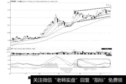 图7-20中金黄金上升途中盘整走势示意图