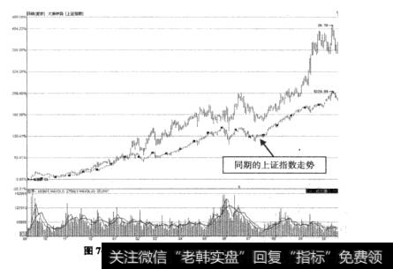 图7-9大秦铁路20<a href='/t_7991/'>07年牛市</a>行情走势图