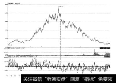 图3-30金地集团BIAS指标反映趋势运行示意图