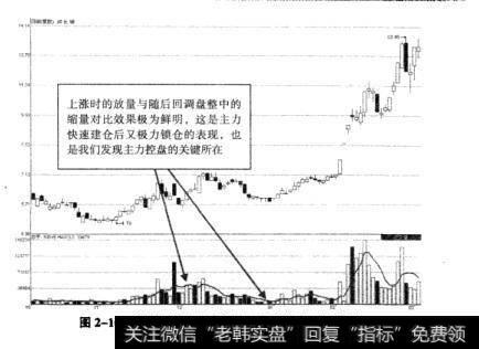 图2-16深长城<a href='/cgjq/286362.html'>主力建仓</a>后的缩回调走势示意图