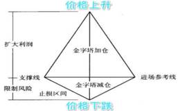 炒股盈亏关键在仓位管理