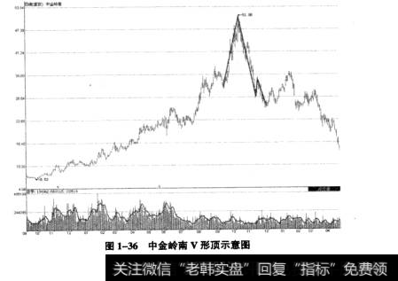 图1-36中金岭南V形顶示意图