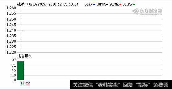 锦桥电商实际控制人张晓明增持38万股 权益变动后持股比例为35%