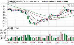 <em>龙净环保</em>12月04日沪股通减持60.95万股