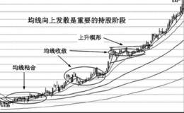 均线发散形态实战分析详解