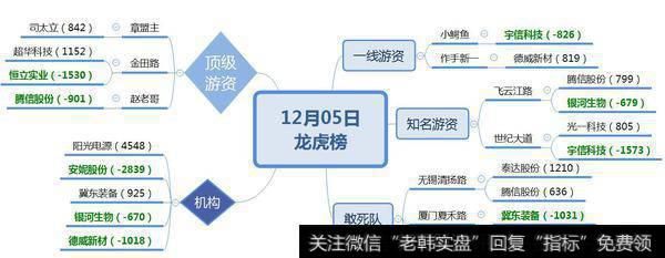 游资退潮创投股，介入次新医药；机构介入雄安股