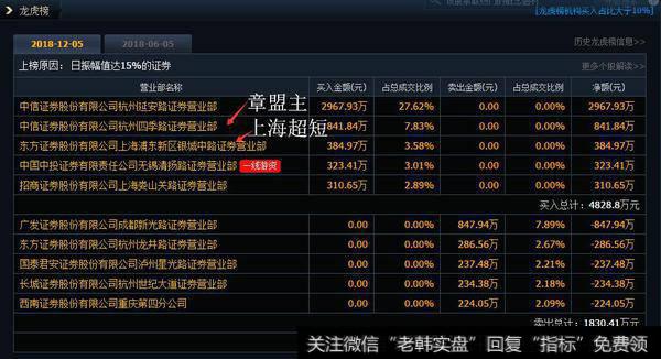 司太立被游资盯梢，章盟主、上海超短介入