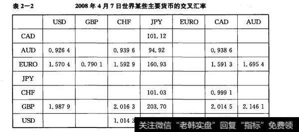 表2-2 2008年4月7日世界某些主要货币的交叉汇率