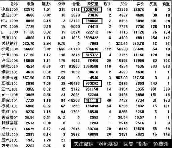 如何在盘中通过成交量的变化确定目标品种？