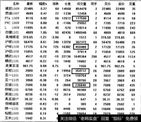 如何在盘中通过成交量的变化确定目标品种？