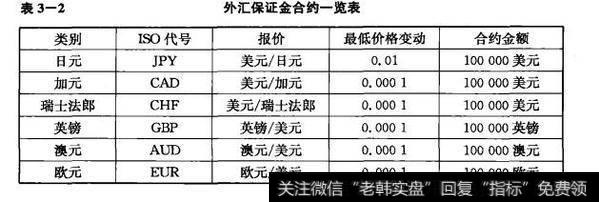 表3-2 外汇保证金合约一览表