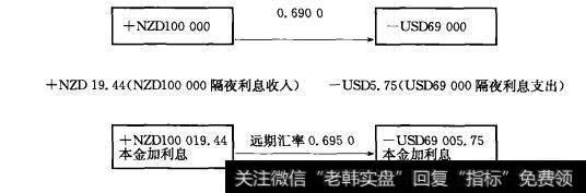 隔夜利息收入