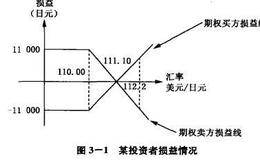 什么是溢价、平价和折价期权？外汇期权买卖的盈亏如何计算？