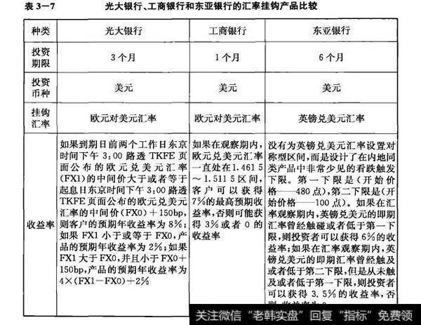 表3-7 光大银行、工商银行和东亚银行的汇率挂钩产品比较