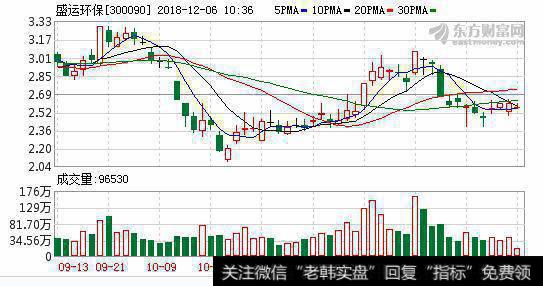 <a href='/redianticai/279922.html'>盛运环保</a>12月05日深股通减持116.73万股