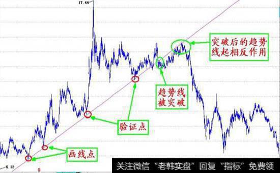 如何判断趋势线？<a href='/ruhechaogu/271679.html'>画趋势线</a>时应注意哪些问题？判断趋势改变的条件有哪些？