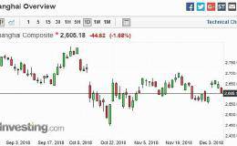 陆股5G、科技股遭打击 上证指数跌逾1% 险守2600点