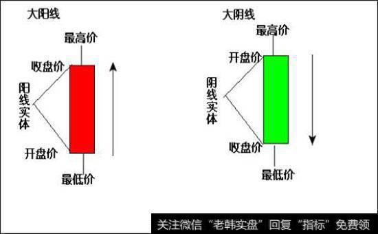 大阳线和大阴线的区别是什么？如何更好地运用大阳线和大阴线？