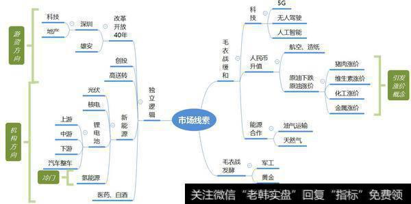 市场热点梳理图