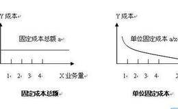 上市公司成本费用报表分析的方法