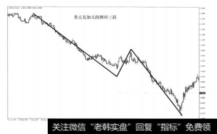 图12-2美元兑加元下跌走势的酒田三段