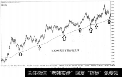 图5-25200日移动均线充当了下边缘