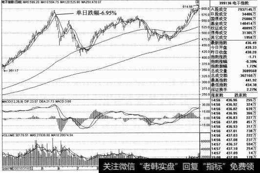 综上分析，地产指数在短期内如此的下跌，都是由这种“股指大阴线”法则所制造出来的。