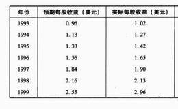 案例分析之巴菲特对美国联邦住房贷款抵押公司进行预测