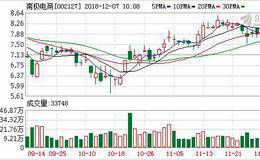 <em>南极电商</em>12月06日深股通增持98.94万股