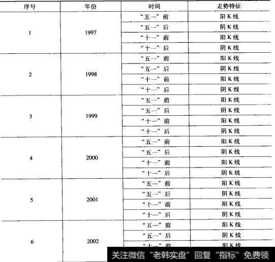 1997-2005年“五一”和“十一”假期前后最早和最后交易日<a href='/yangdelong/290035.html'>上证指数</a>走势特征。