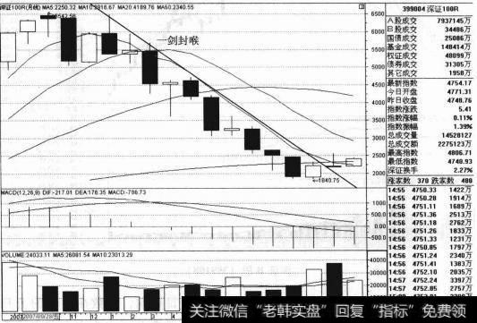 2007年10月以来深沪两市的<a href='/gushiyaowen/290200.html'>证券</a>交易市场都进入了深度调整的环境中，所有的指数都以下跌的形态发生。