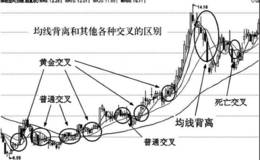 均线背离实战分析详解