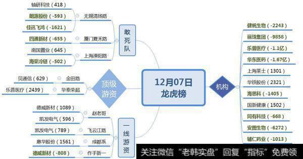 猪肉荣抄底乐普医疗2400万；只有一家医药股被机构净买入