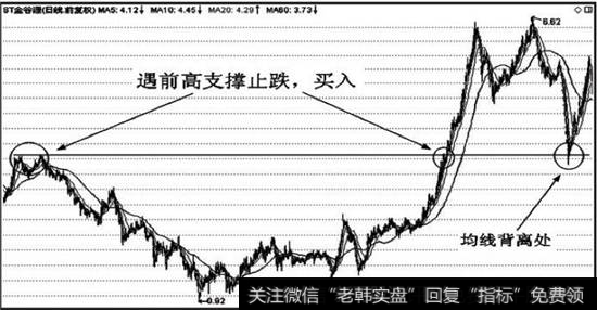 前高支撑可以为均线背离定位买入点