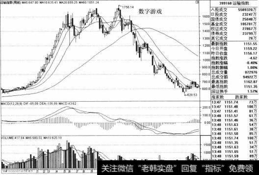 运输指数在2007年4月至2008年3月期间，以震荡形式组成了头肩顶的图形，<a href='/lidaxiao/99584.html'>成交量有效放大</a>，一看便知道庄家正在借振荡的走势而<a href='/cgjq/289638.html'>出货</a>。