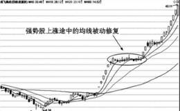 均线上涨途中被动修复技术实战分析