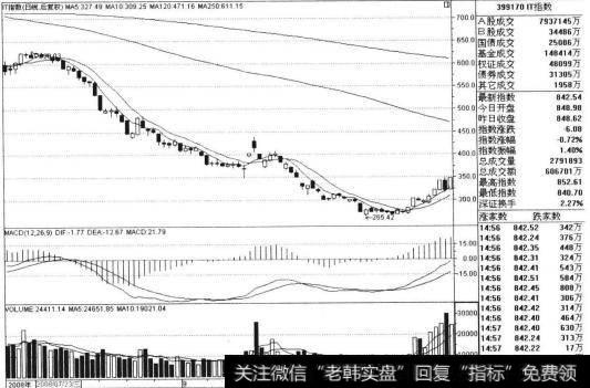 在<a href='/gushiyaowen/290200.html'>证券</a>地市场中，有一部分投资者很喜欢做反弹行情，虽然获利很难