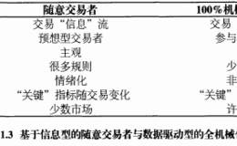 随意交易者与机械系统交易者有哪些区别？各有哪些特点？