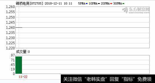 锦桥电商实际控制人董云亮减持22万股 权益变动后持股比例为20%