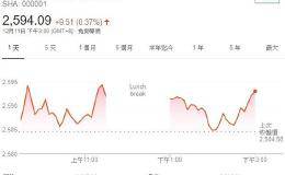 陆股量缩小涨 沪指成交金额仅人民币854亿元 上证指涨0.37%