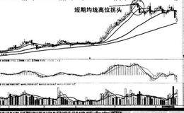 日均线系统止赢法则