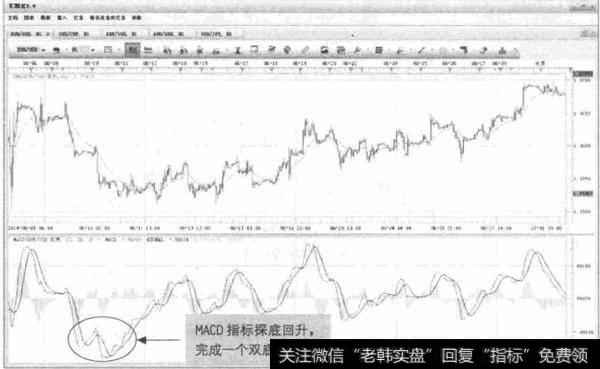 图3-9  EUR/USD-MACD双底